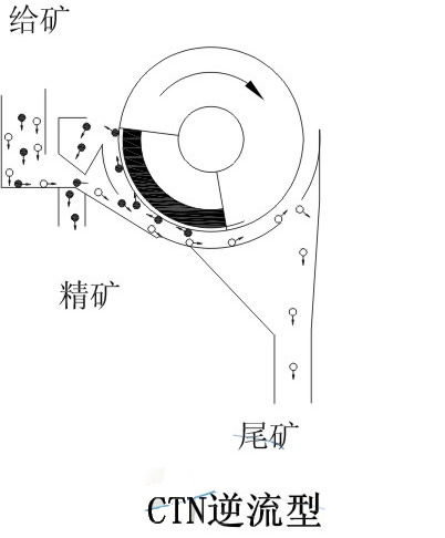 CTS/CTN/CTB系列永磁筒式磁選機(jī)|鴻升科技
