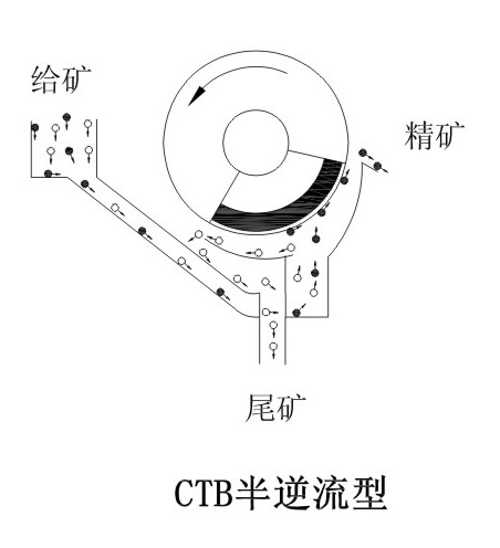 CTS/CTN/CTB系列永磁筒式磁選機(jī)|鴻升科技