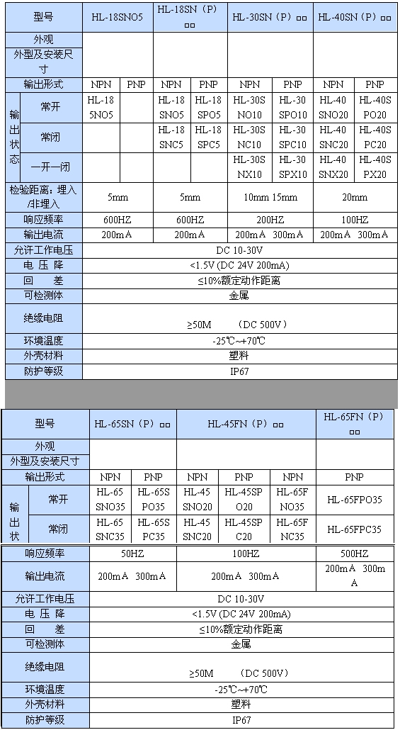 直流電感式接近開關(二) |鴻升科技